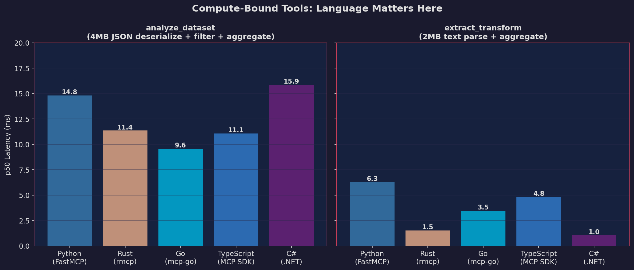 Compute tool latency by framework