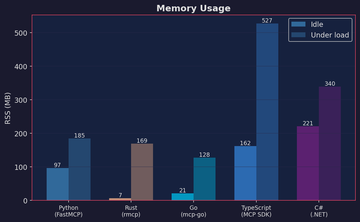 Memory usage by framework