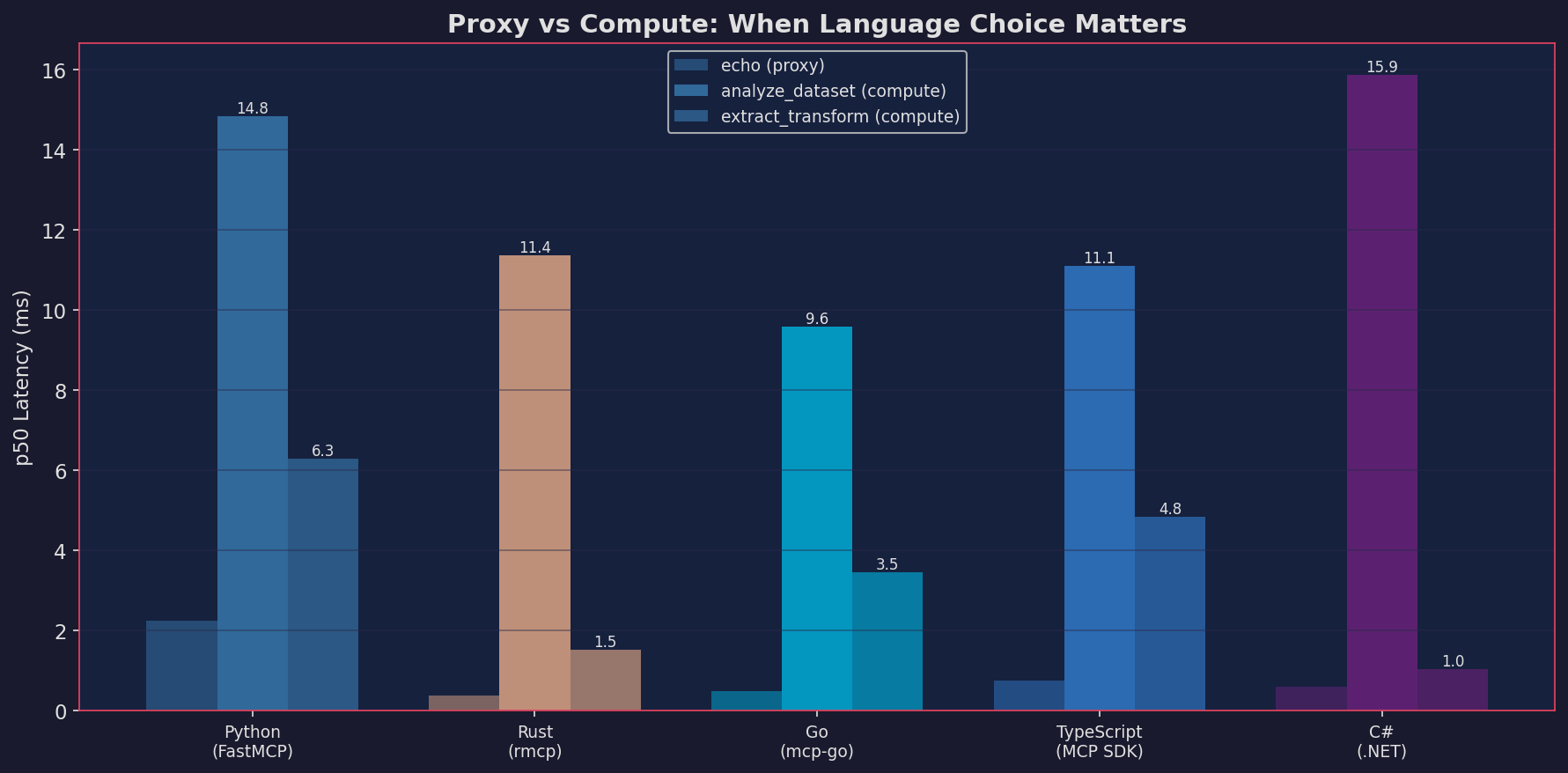 Proxy vs compute latency by framework